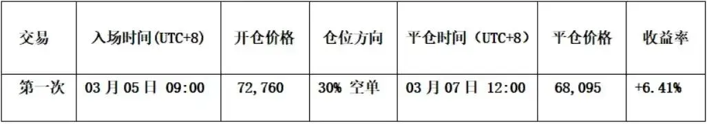 比特幣短線交易明細彙總
