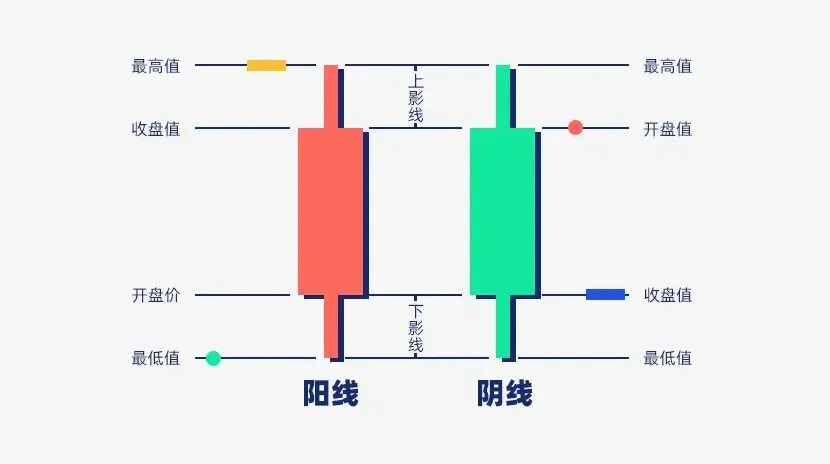 K线图示 包含实体 上影线 下影线 开盘价 收盘价