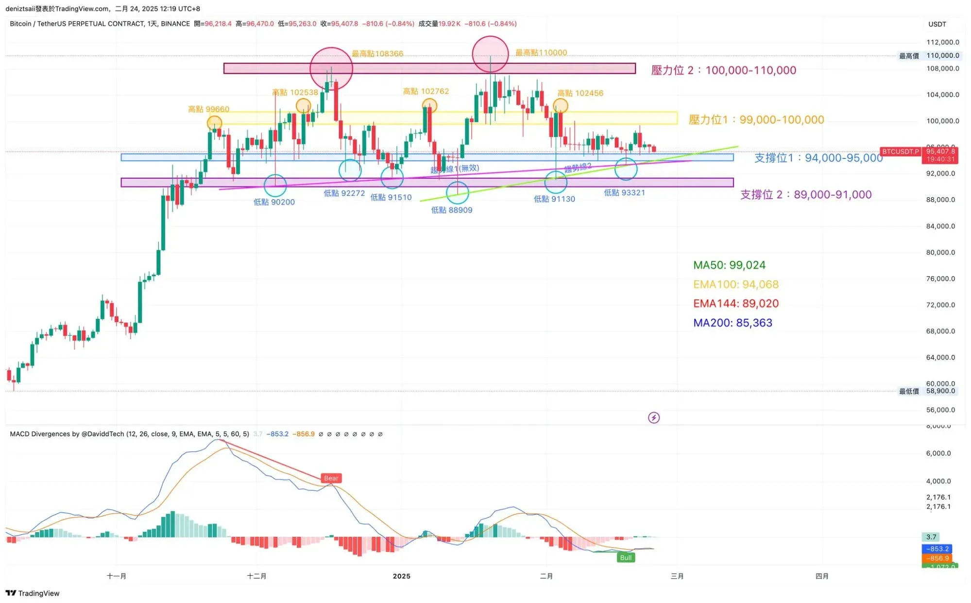 BTC 日线蜡烛图，绿色趋势线连接 88909、91130、93321