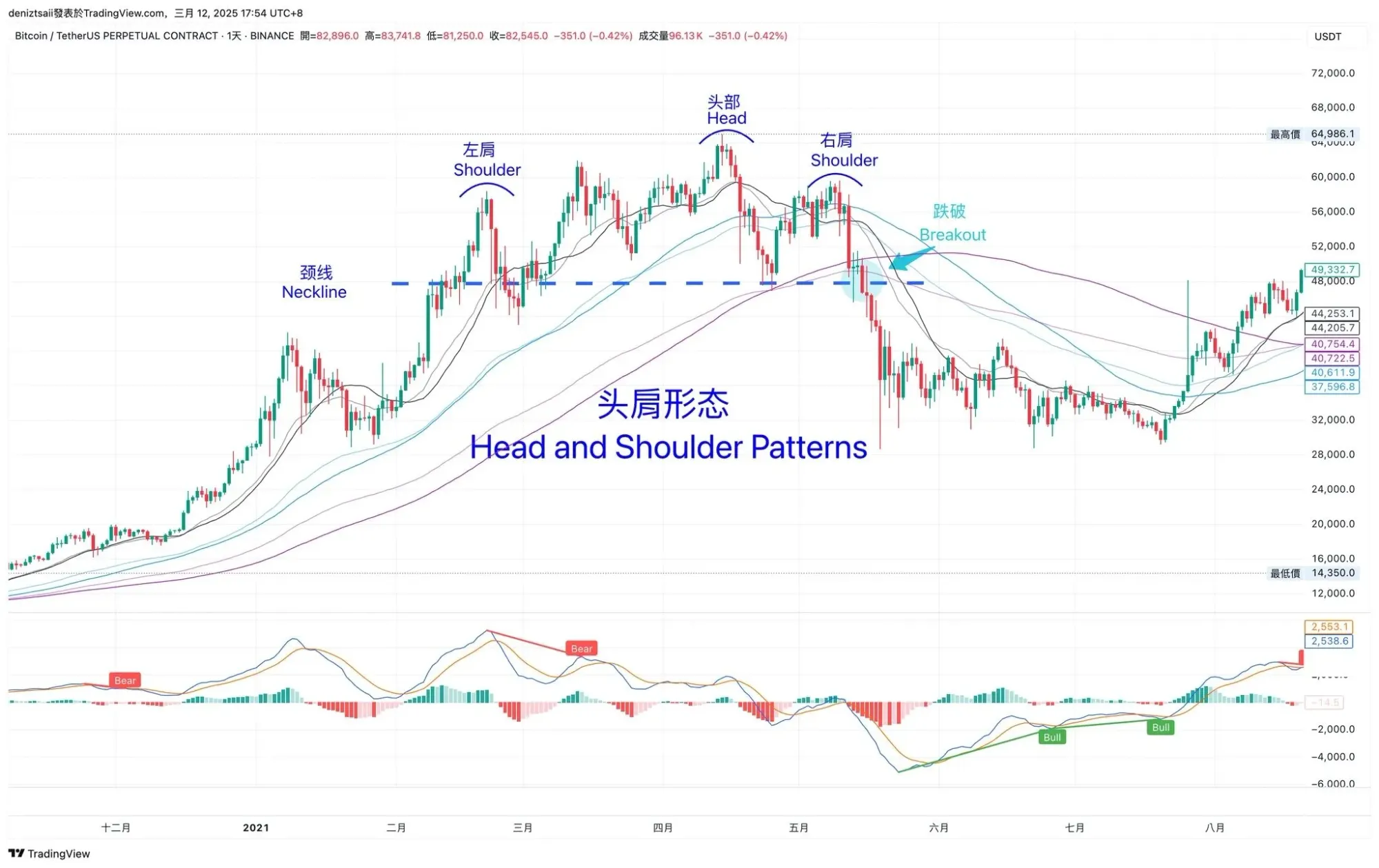 比特币日线K线图示头肩形态并标注颈线