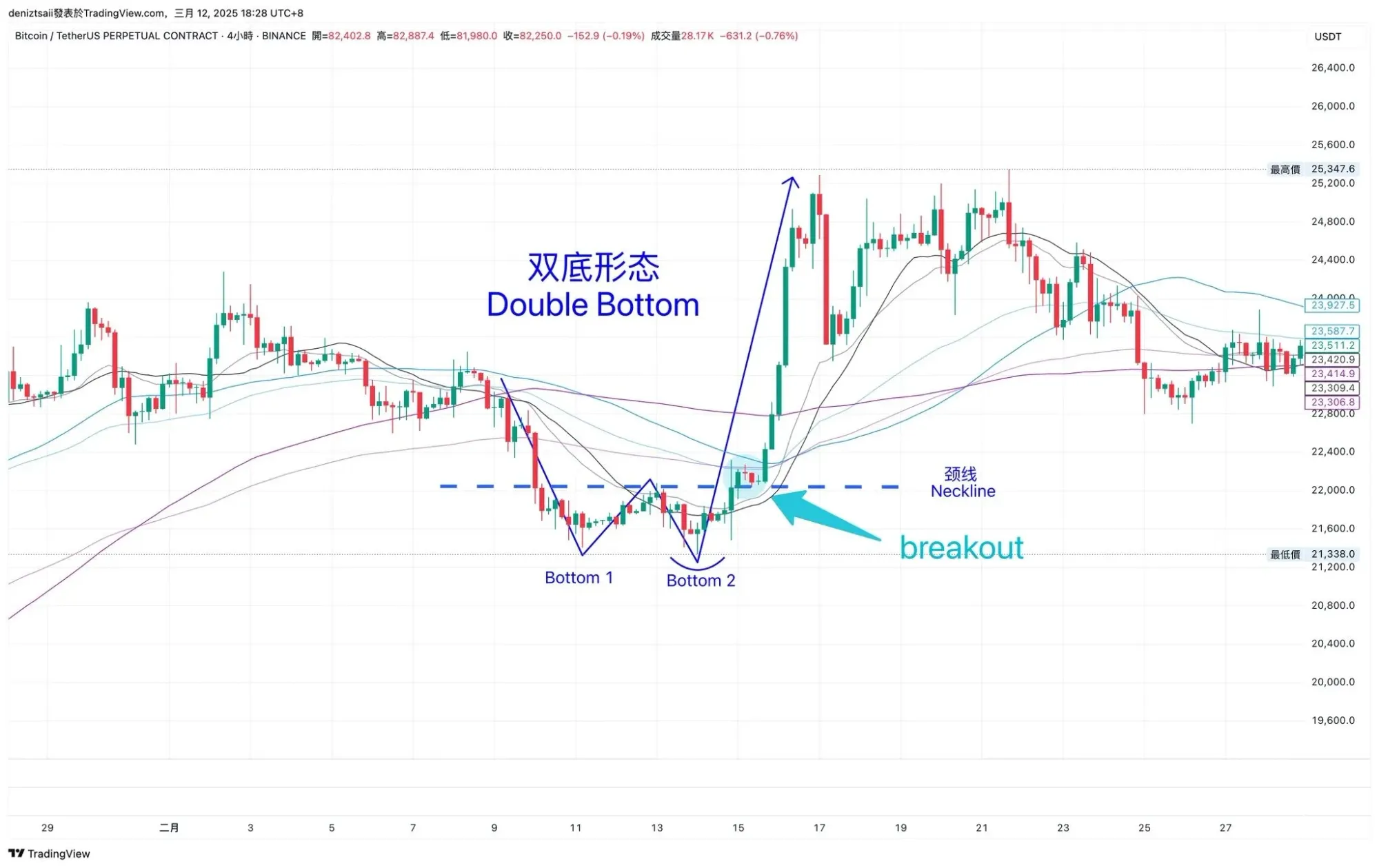 BTC 4小时K线双底形态示意图 标示两次低点和颈线