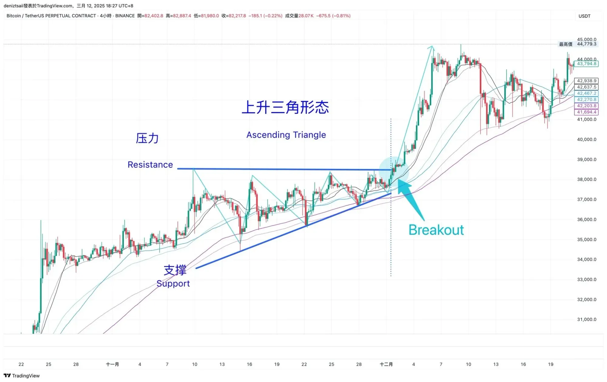 BTC 4h K线上升三角形，示意水平阻力线与上升支撑线