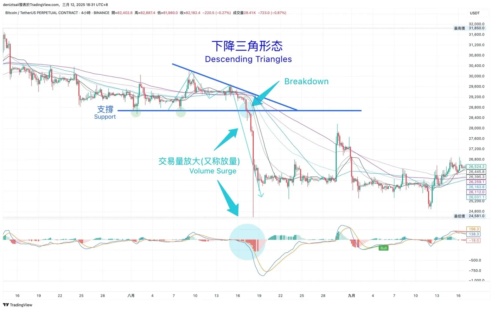 比特币4小时K线显示下降三角形水平支撑线与下倾趋势线