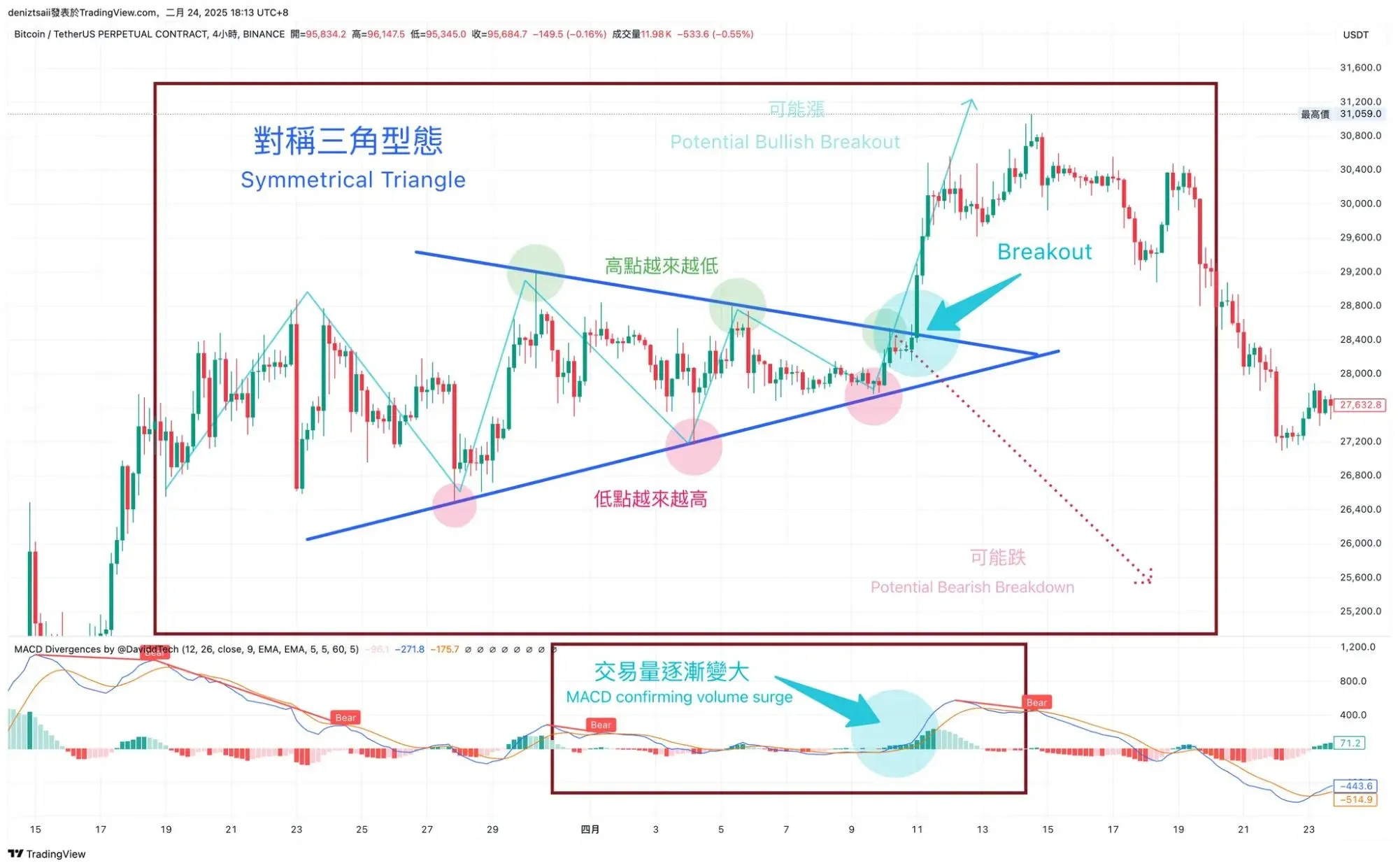 BTC 4小时K线对称三角形示意 标注趋势线