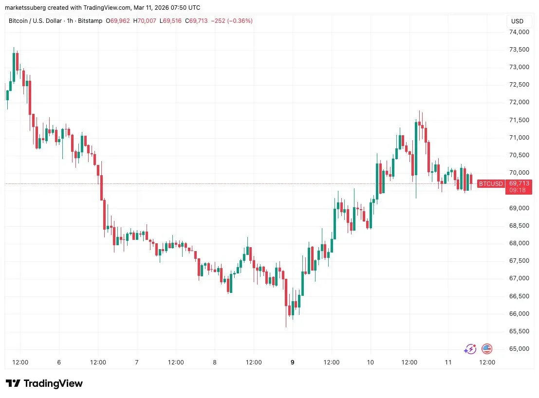 Bitcoin (BTC) muestra un “alto nivel de volatilidad”, los compradores apuntan a volver a los 80,000 dólares a fin de mes