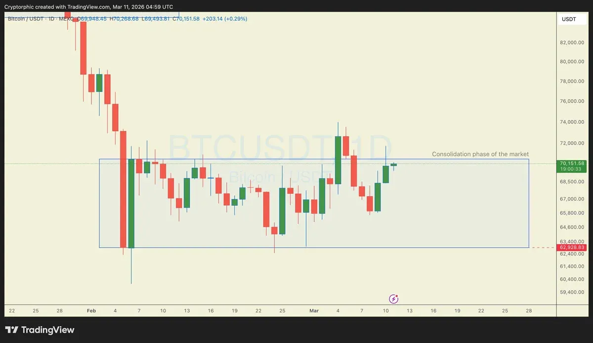 Bitcoin (BTC) muestra un “alto nivel de volatilidad”, los compradores apuntan a volver a los 80,000 dólares a fin de mes