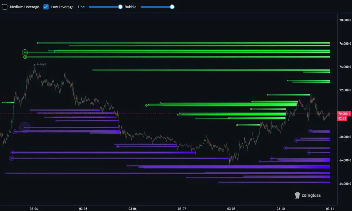 Bitcoin (BTC) muestra un “alto nivel de volatilidad”, los compradores apuntan a volver a los 80,000 dólares a fin de mes