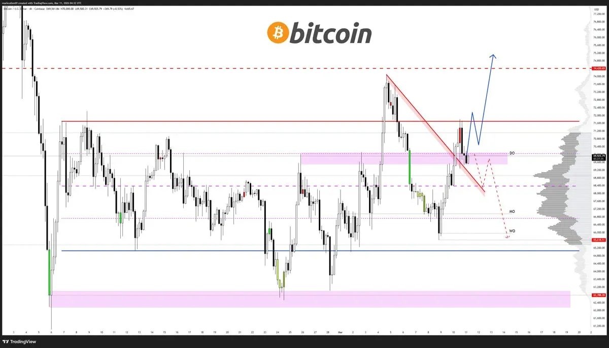 Bitcoin (BTC) muestra un “alto nivel de volatilidad”, los compradores apuntan a volver a los 80,000 dólares a fin de mes