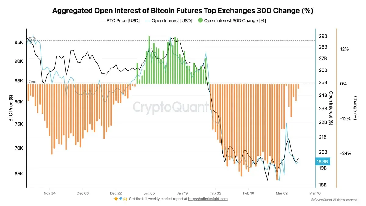 Porcentaje de cambio del OI total de futuros de Bitcoin a 30 días