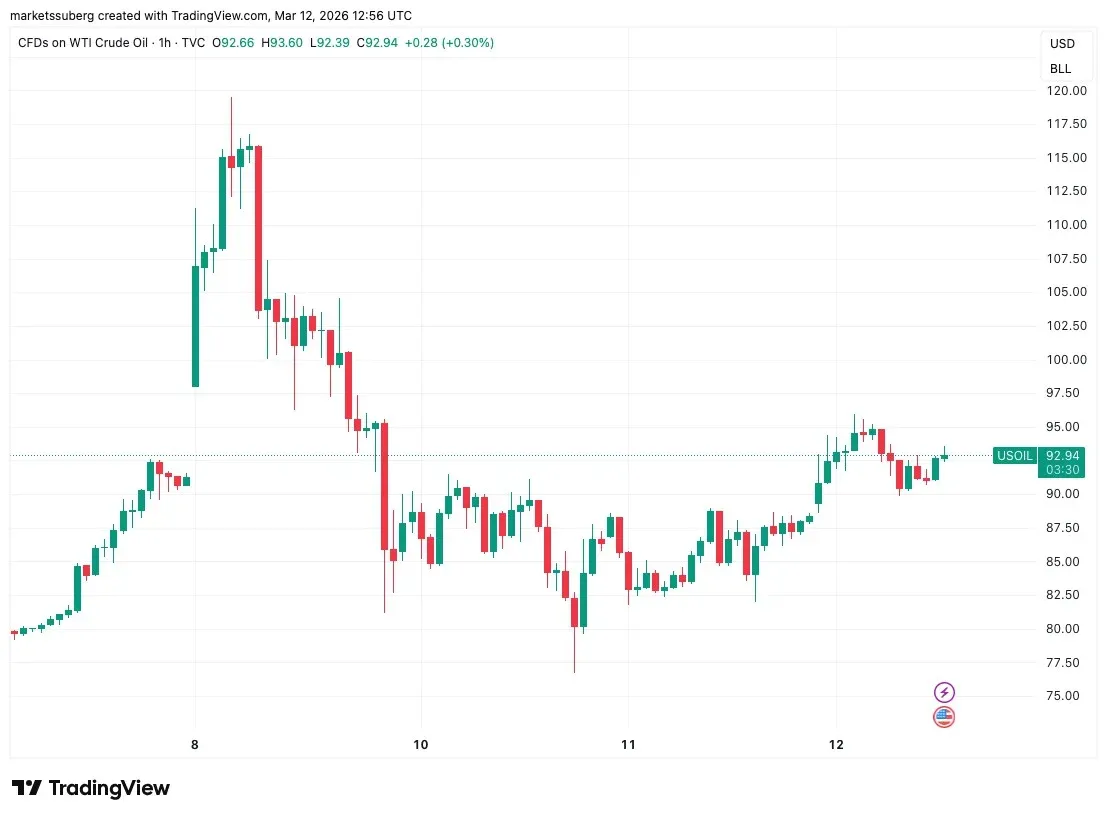 WTI 原油一小時差價合約價格走勢曲線