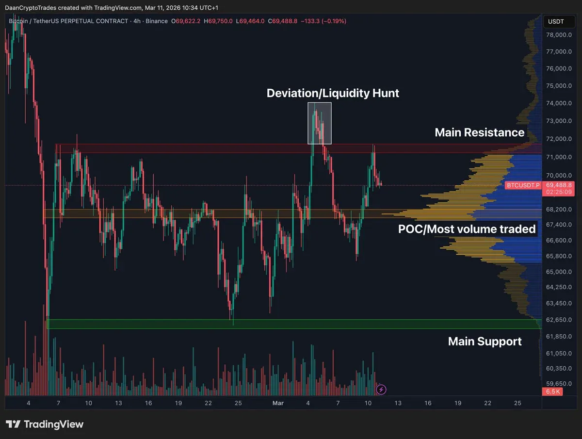 BTC/USDT 永續合約四小時K 線圖 價格在7萬美元左右