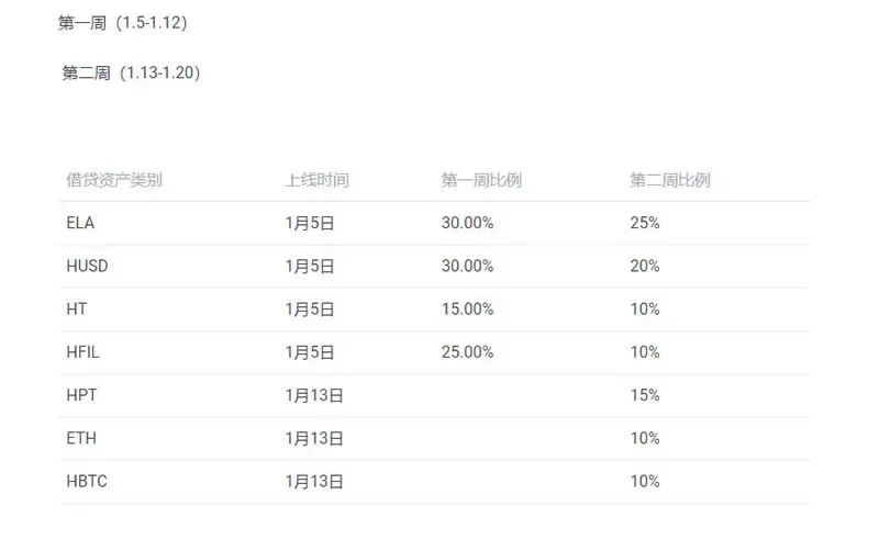 借贷挖矿占比40%存借各20%并列出当前支持的代币