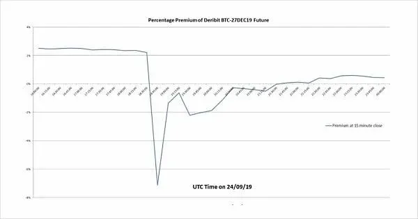 Educational: What is Cash‑and‑Carry Arbitrage? Why Can This Trade Produce Profit?