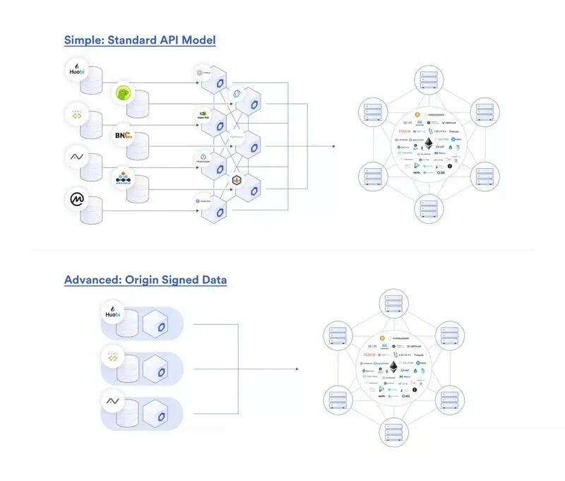 Diagrama ilustrando a rede de nós Chainlink conectando provedores de dados a contratos inteligentes