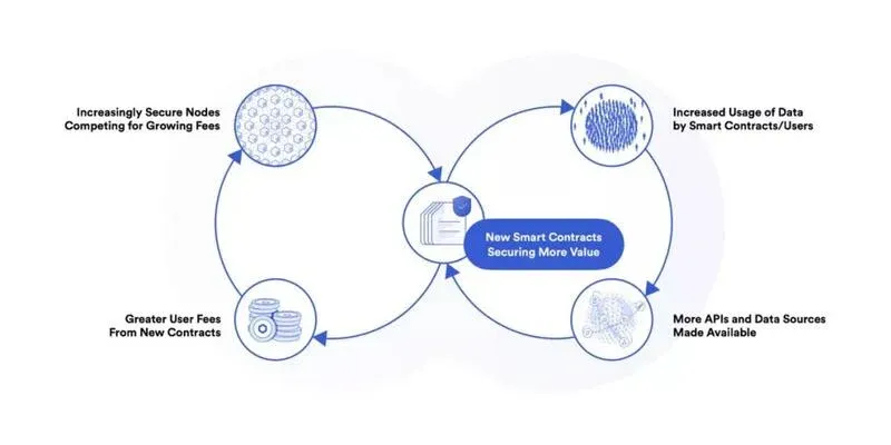 Diagrama ilustrando o oráculo Chainlink conectando APIs off‑chain à blockchain