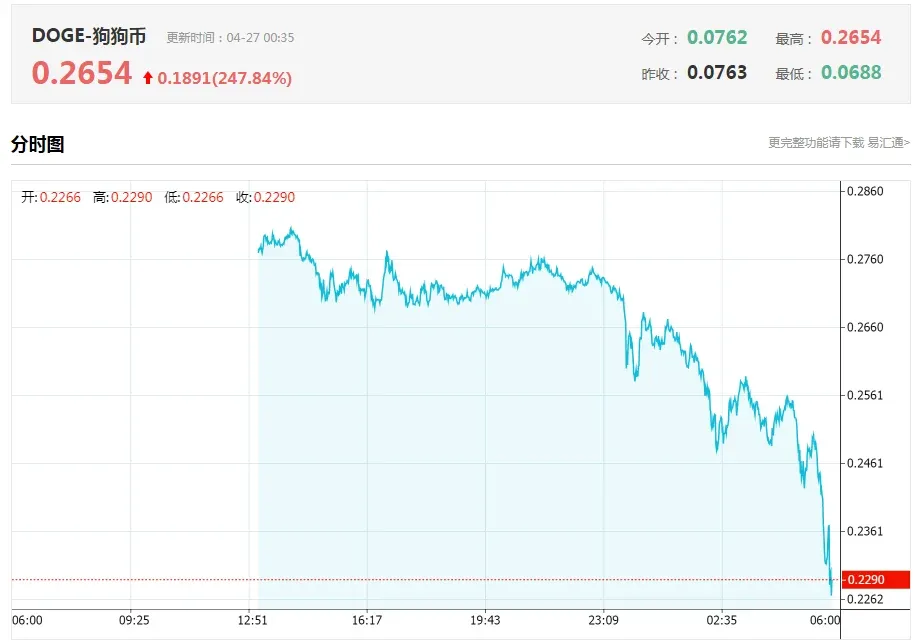 Gráfico de linha do preço do Dogecoin em relação ao dólar em 2021