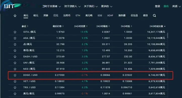 Plataforma de negociação de Dogecoin, ranking 2021 das exchanges onde comprar Dogecoin
