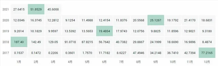 What are the top ten public chain coins? 2021 global top ten public chains ranking