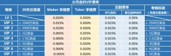 ¿Cómo operar contratos en Huobi? ¿Cuándo es posible usar 10× de apalancamiento?