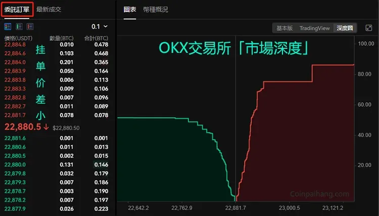 OKX交易所订单簿深度图买卖挂单密集价差小