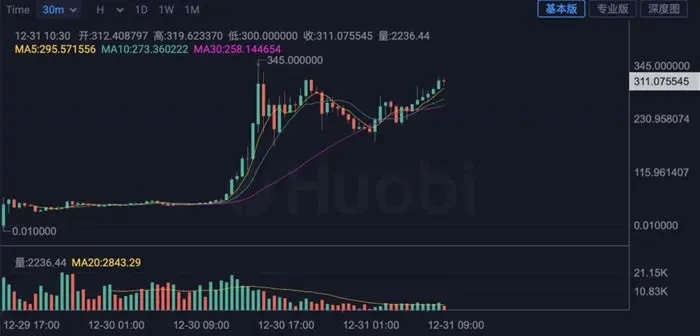 Huobi 交易页面显示 Pi 价格暴涨