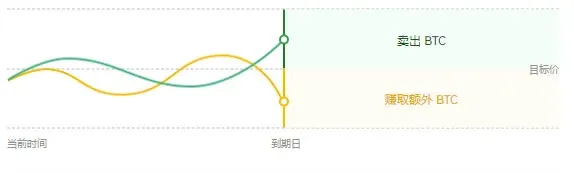 Dual‑Currency Win scenario 1: BTC not reaching target price profit illustration