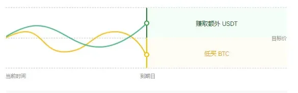 Dual‑Currency Win interface illustration showing selection of purchase target price and profit display