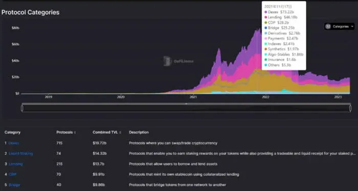 Interface do DefiLlama exibindo filtro por linguagem de projetos DeFi
