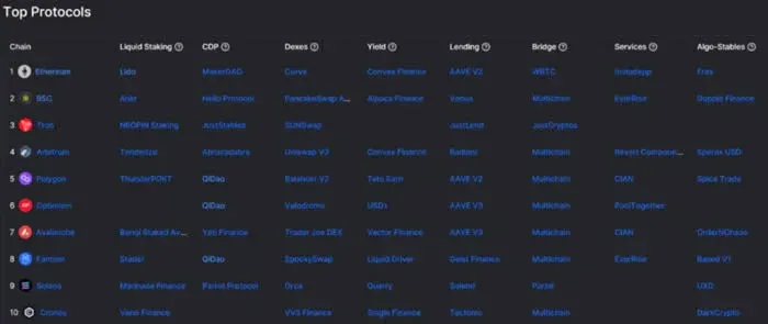 Tabela comparativa de projetos DeFi, mostrando dados de CDP, TVL e outros por cadeia