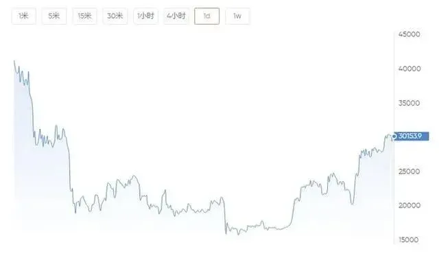 比特币价格折线图,2022年11‑12月波动
