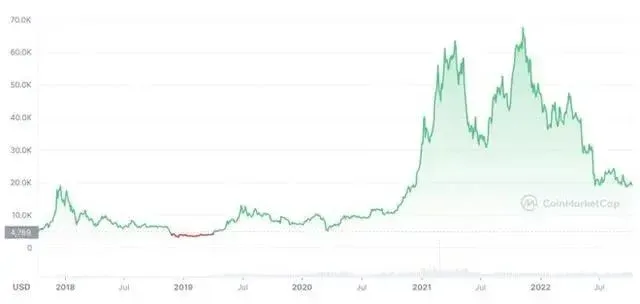 比特币2021‑2022年价格K线图,标示64k高点