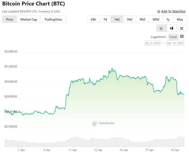 Bitcoin/USD price chart, falling to about $29,000 and approaching key support