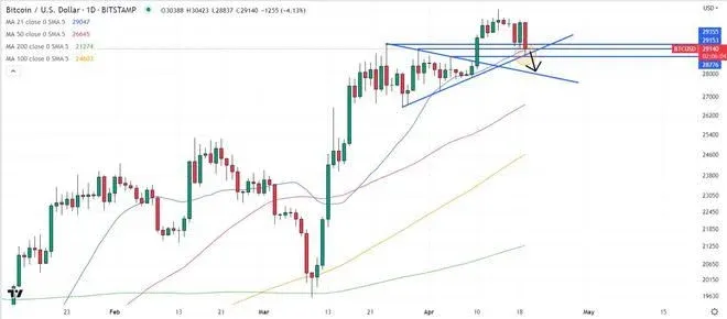 Bitcoin price chart highlighting $28,780‑$29,380 support zone