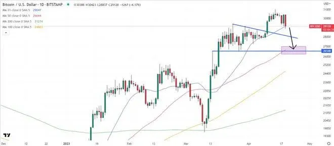 Bitcoin price chart indicating $26,500 support level and 50‑day moving average