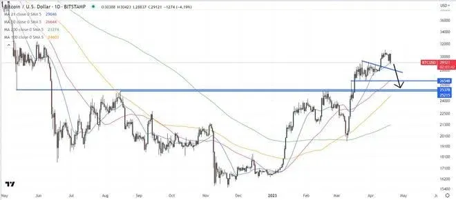 Bitcoin price chart marking $25,200‑$25,400 support zone