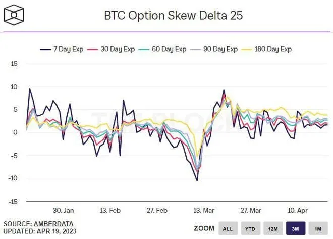 Bitcoin options 25% Delta skew curve showing positive skew