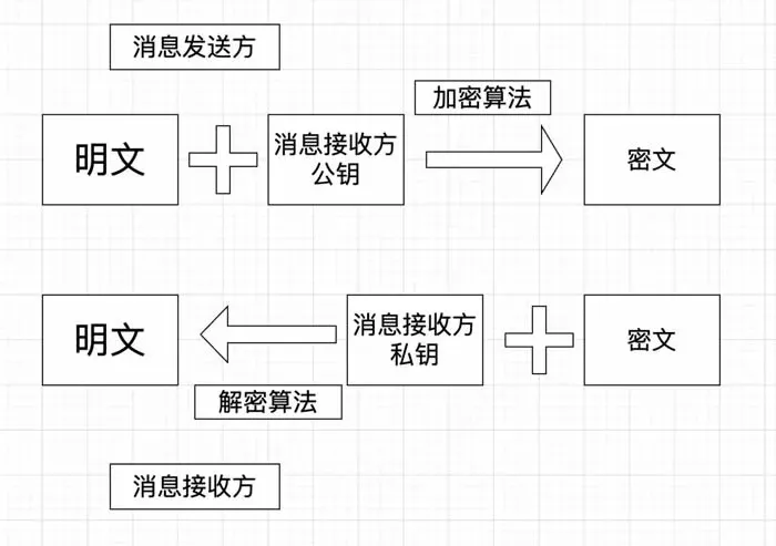 Diagrama ilustrativo da criptografia simétrica e assimétrica mostrando a relação entre chave pública e privada