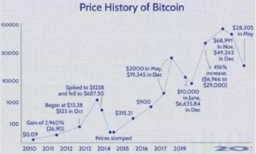 比特币自2009年至2024年价格走势图