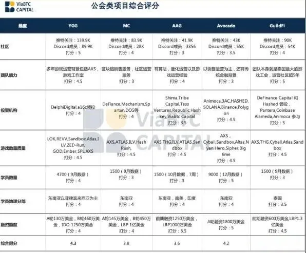 五大區塊鏈遊戲公會平台評分對比表