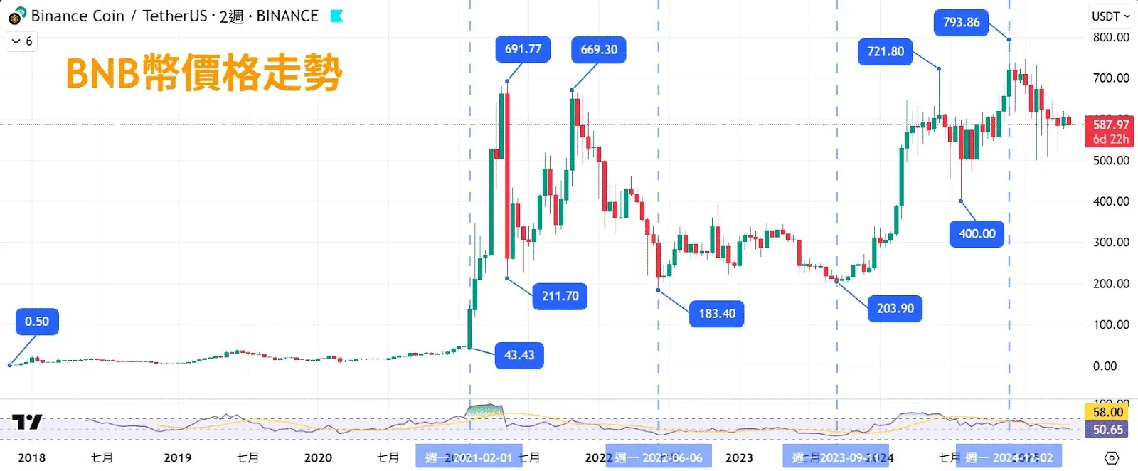 BNB價格自2018年起的走勢折線圖顯示多次牛熊循環