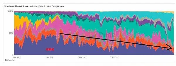 Synthetix关键指标柱状图显示TVL、交易量和费用对比