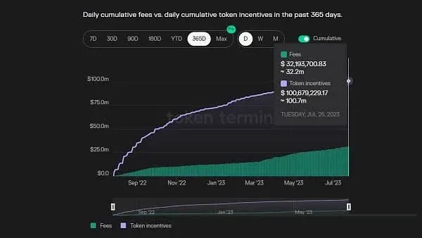 Synthetix 费用收入、代币释放量与市盈率对比图