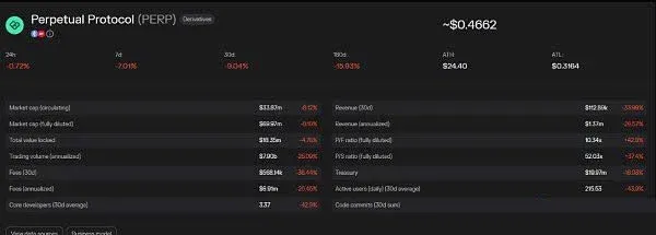 Perpetual Protocol 收入与代币价值对比柱状图