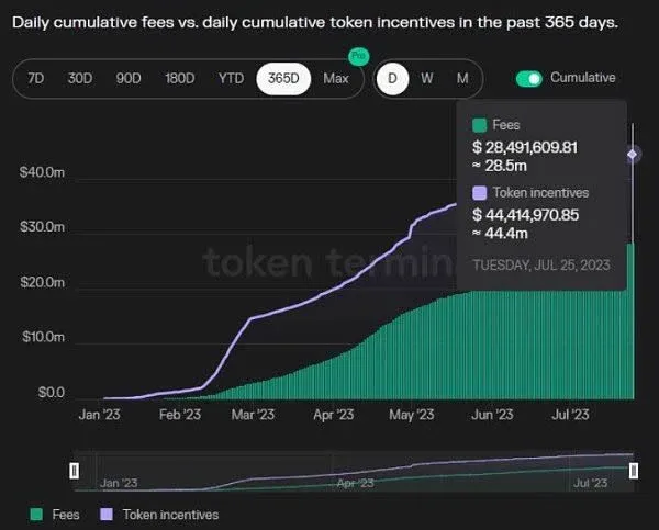 分配饼图，45%流动性提供者，10%LVL质押，10%LGO质押