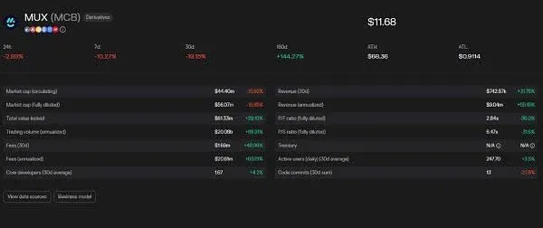 MUX 协议费用分配示意图 70% 给流动性提供者和代币质押者