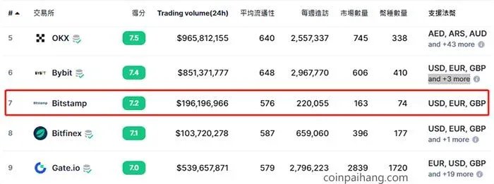 全球加密交易所市场份额柱状图 Bitstamp 与 Binance 对比
