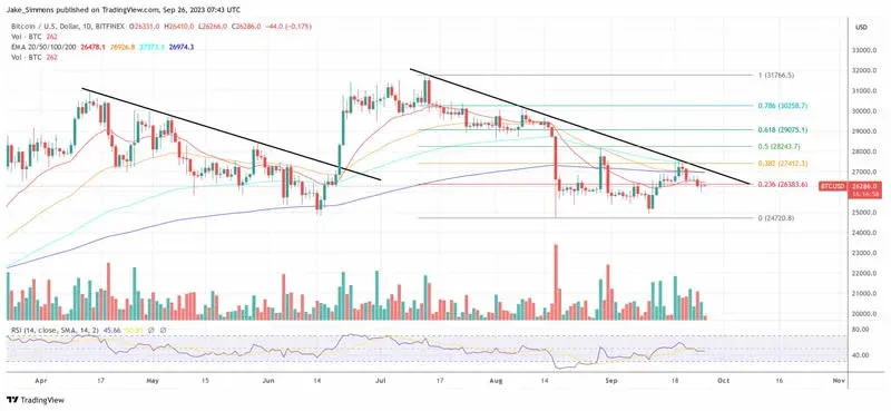 Bitcoin 1‑day price chart below the 23.6% Fibonacci retracement line