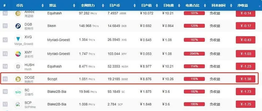 Gráfico de barras que muestra la producción diaria aproximada de 19 Dogecoin