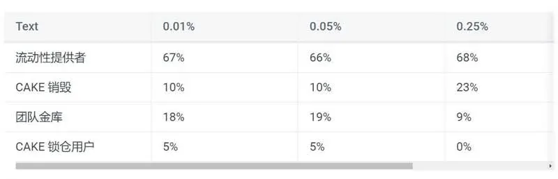 PancakeSwap V3 费用级别表列出0.01%至0.25%手续费