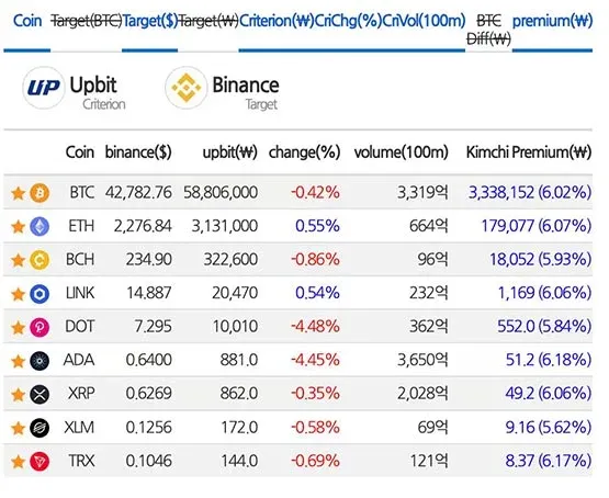 Kimchi premium expands beyond BTC to ETH, SOL, XRP, and major altcoins on Korean exchanges